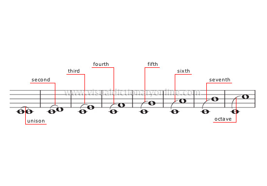 identifying intervals in music