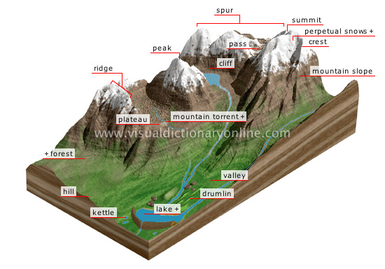 EARTH GEOLOGY MOUNTAIN Image Visual Dictionary Online