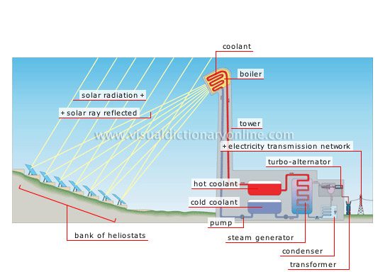 ENERGY :: SOLAR ENERGY :: PRODUCTION OF ELECTRICITY FROM SOLAR ENERGY