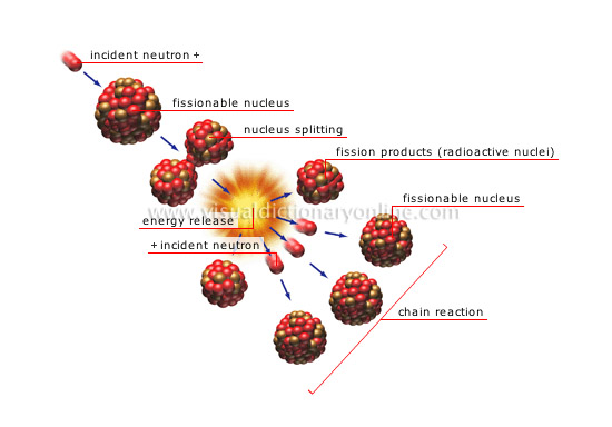 define nuclear fission and nuclear fusion