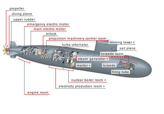 diagram of modern nuclear submarine