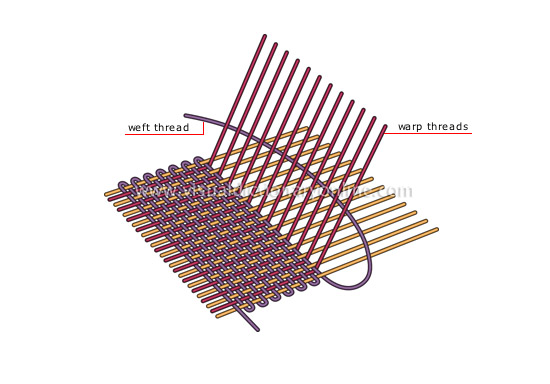 diagram of weaving principle