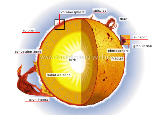 structure of the Sun [2]