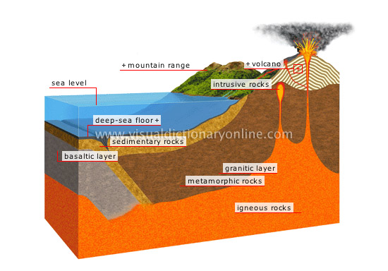 section of the Earth’s crust