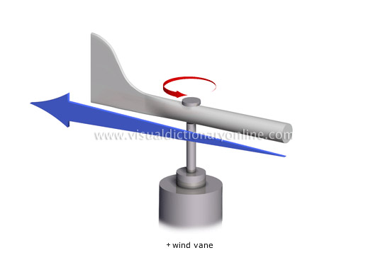 measure of wind direction