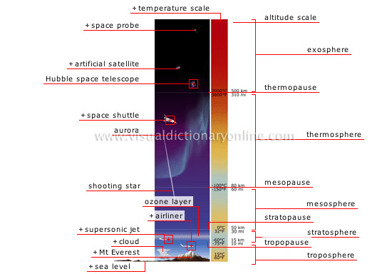 profile of the Earth’s atmosphere