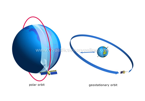 orbit of the satellites