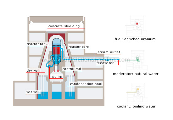 boiling-water reactor