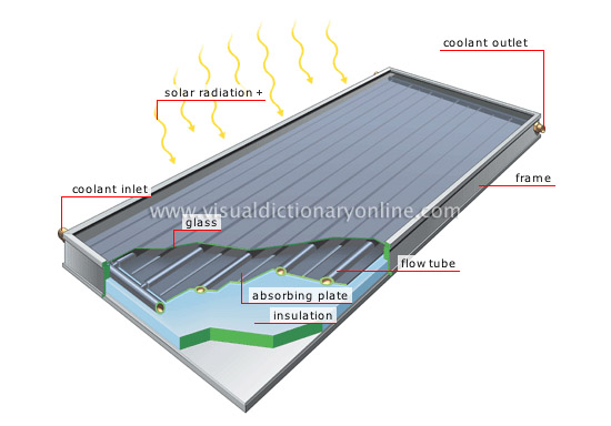 flat-plate solar collector [2]