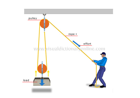 double pulley system