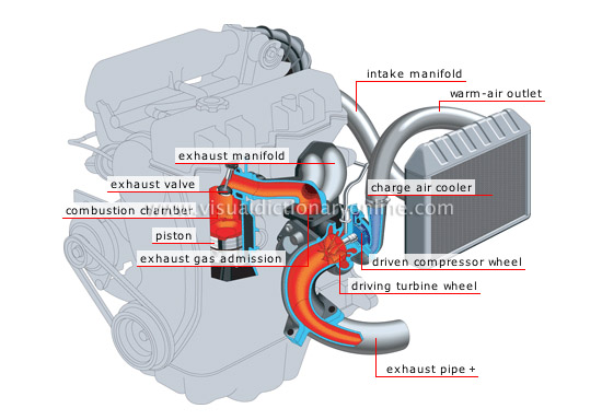 TRANSPORT & MACHINERY :: ROAD TRANSPORT :: TYPES OF ENGINES :: TURBO ...